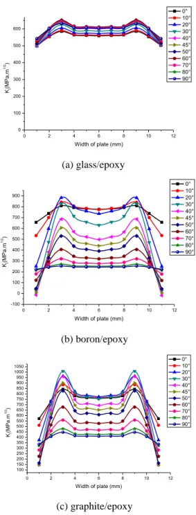Fig. 10 Variation of the K I  factor as a function of  delamination with of the three composite and  for various angles α(+/-) (a: boron/epoxy,  b: glass/epoxy and c: graphite/epoxy.) 