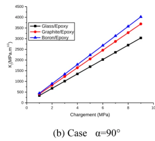 Fig. 12 Variation of the K I  factor as a function of the  applied load of the three composites and for  different angles α (+α / - α) (a: α = 0 °, b: α =  30 ° and c: α = 90 °)