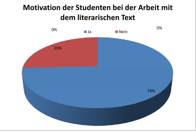 Abbildung 10 Motivation der Studenten bei der Arbeit mit der Kurzgeschichte 200