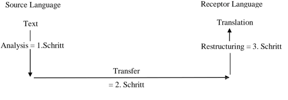 Abb. 2: Das Übersetzungsmodel l von Nida (1969: 484) 