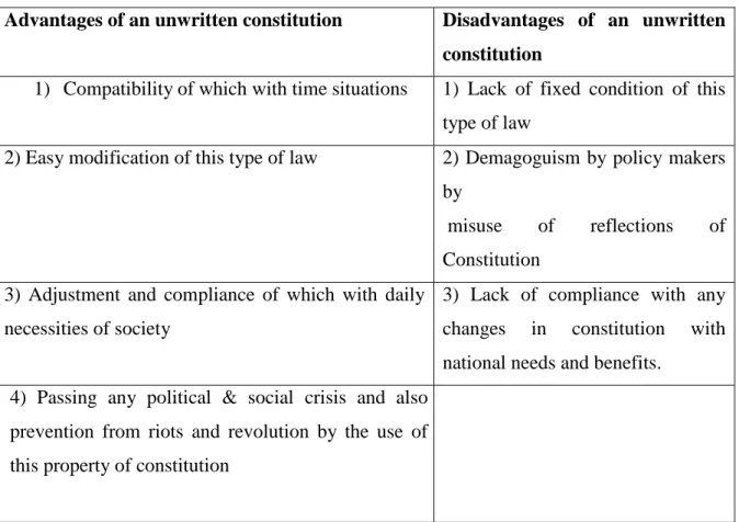 Table 1:  the presentation advantages and disadvantages of an unwritten constitution  Advantages of an unwritten constitution  Disadvantages  of  an  unwritten 