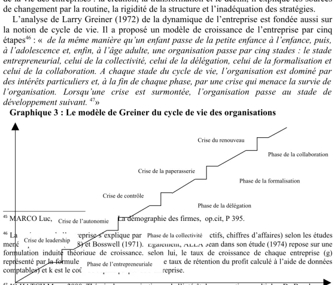 Graphique 3 : Le modèle de Greiner du cycle de vie des organisations