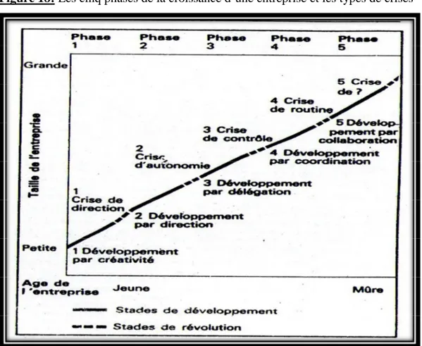 Figure 18: Les cinq phases de la croissance d’une entreprise et les types de crises 