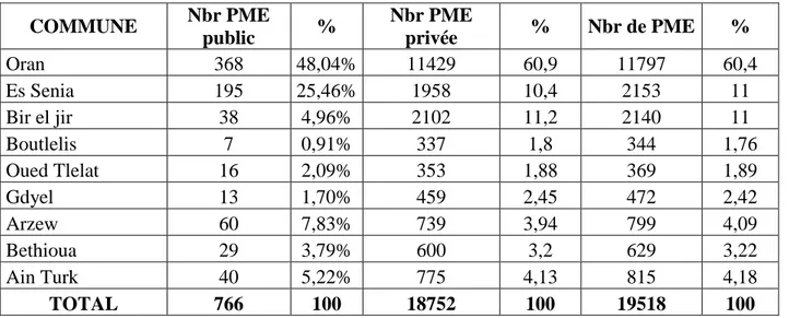 Tableau 37: Répartition des PME de la région d’Oran par commune (2011) 