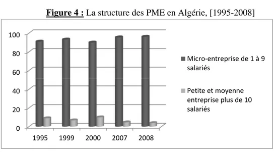 Tableau 9: Evolution de la structure des PME en Algérie (1995-2008) en % 