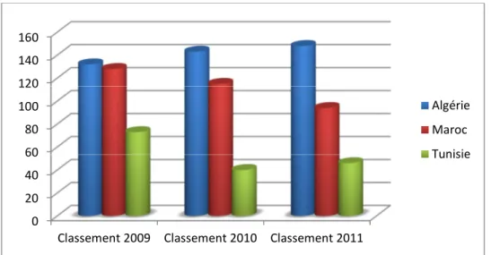 Figure 14 : Classement des trois pays (Algérie, Maroc et la Tunisie) en termes de facilité de  faire les affaires 