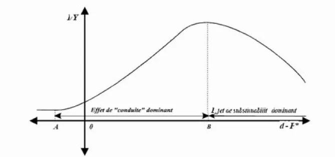 Figure 1 : Effet du rendement réel de la monnaie sur l’investissement autofinancé 