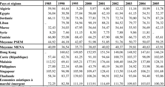 Tableau 2: Évolution du ratio crédit domestique au secteur privé en pourcentage du PIB 