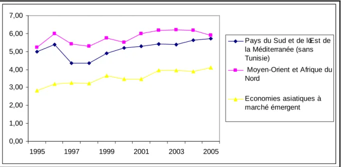 Graphique 2 : Évolution des spread de taux d’intérêt dans les PSEM et autres régions du  monde  0,001,002,003,004,005,006,007,00 1995 1997 1999 2001 2003 2005