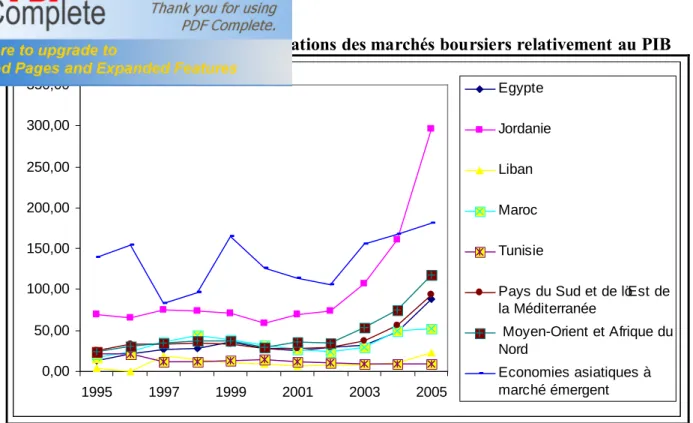 Graphique 4 : Évolution des capitalisations des marchés boursiers relativement au PIB  0,0050,00100,00150,00200,00250,00300,00350,00 1995 1997 1999 2001 2003 2005 Egypte JordanieLibanMarocTunisie