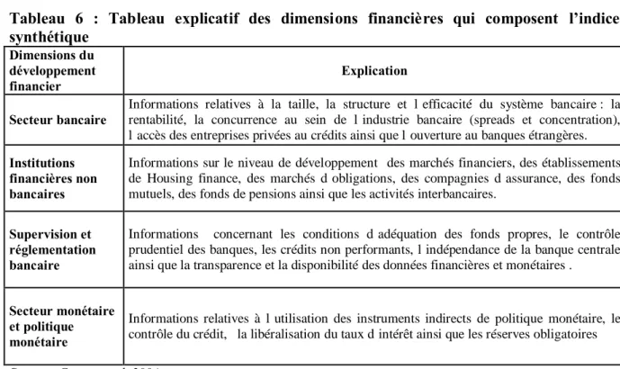 Tableau  6  :  Tableau  explicatif  des  dimensions  financières  qui  composent  l’indice  synthétique  