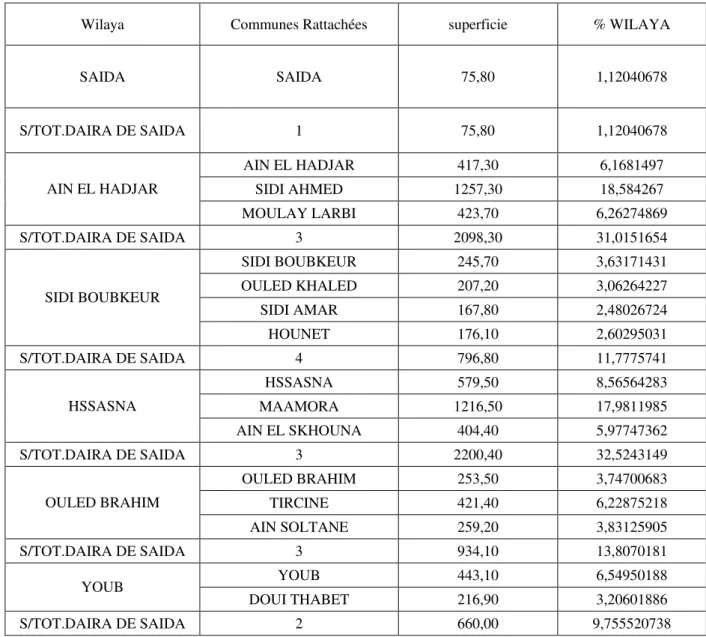 Tableau 3-1-1:Découpage administratif et superficie des communes la wilaya 