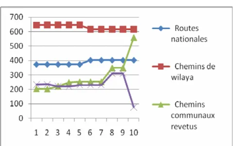 Figure 3-2-9 : l’évolution du réseau routier (2000/2010) 