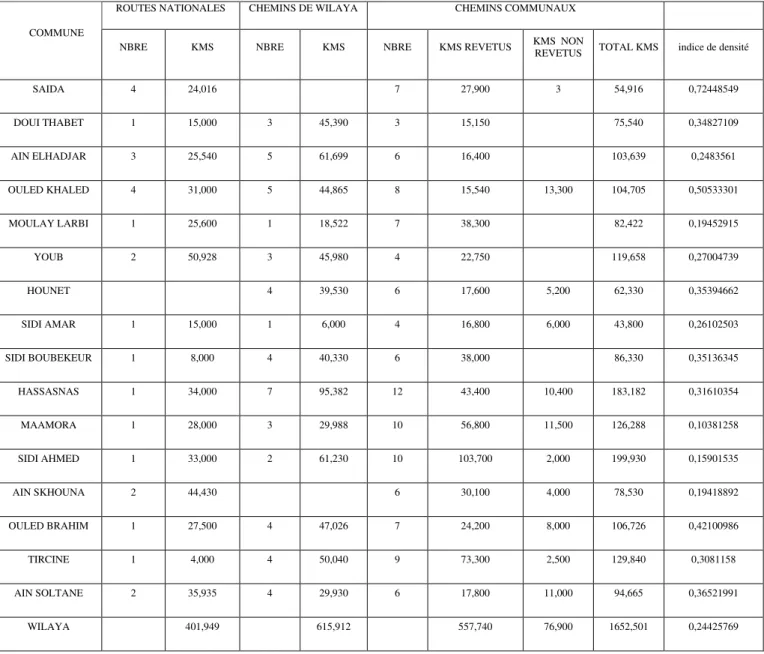 Tableau 3-2-2 : répartition des réseaux routier 