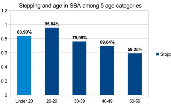 Figure 4: Correlation of age and the fronting of aw in the Philadelphia Neighborhood study