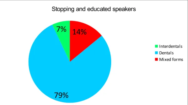Figure 7: Stopping and educated speakers