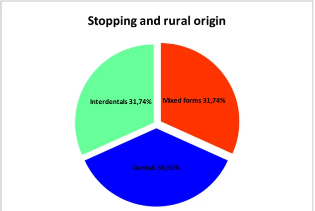 Figure 10: Stopping and rural origin       