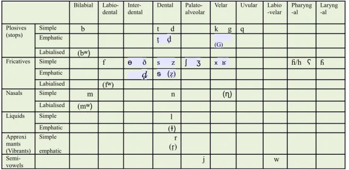 Table 1: Consonantal allophones (in brackets) and phonemes  of SBA speech 2