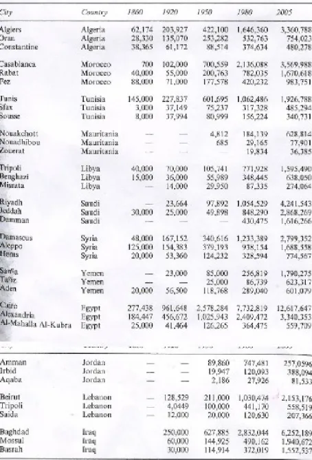 Figure 1: Population growth in Arab cities