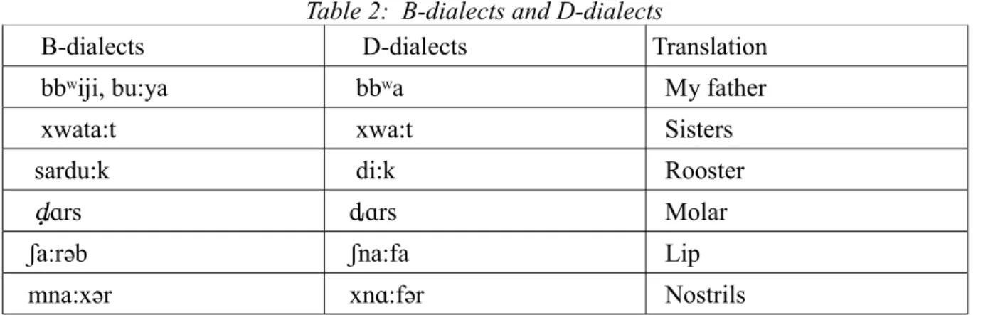 Table 2:  B-dialects and D-dialects