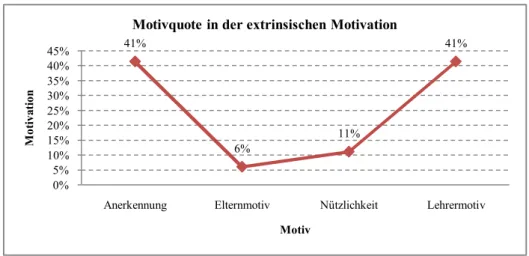 Abbildung 13: Motivquote in der extrinsischen Motivation der Schüler 