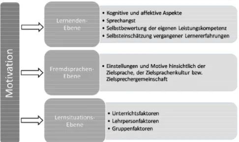 Abbildung 6: Ebenen der Fremdsprachen-Motivation nach Dörnyei    Quelle : Eigene Abbildung 