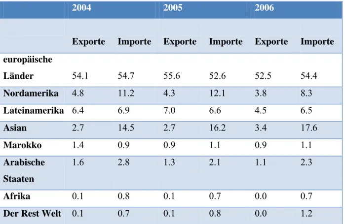 Tabelle 7: Quelle:  تايئاصحلإل  ينطولا ناويدلا ; Verlag 2007;S.49 