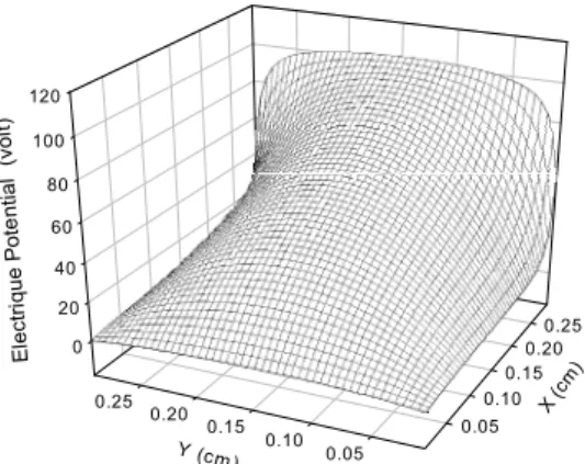 Figure 1.  Spatial distribution of electron density in subnormal  regime.  0.05.0e+81.0e+91.5e+92.0e+92.5e+93.0e+9 0.05 0.10 0.15 0.20 0.25 0.10 0.050.200.150.25Ion density (cm-3) X  (c m ) Y (cm)