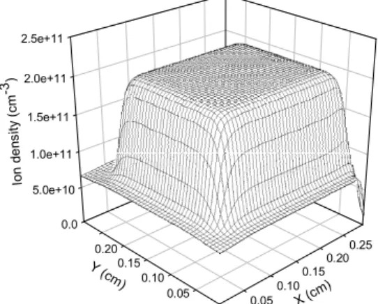 Figure 10.   Spatial distribution of longitudinal electric field. 