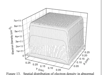 Figure 16.   Spatial distribution of longitudinal electric field in  abnormal regime 