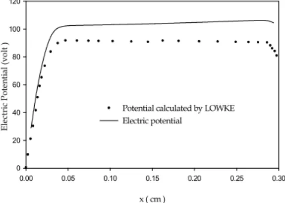 Figure 20.  Electric potential spatial distribution given by  Lowke and Davies and 2D code on symmetric axe