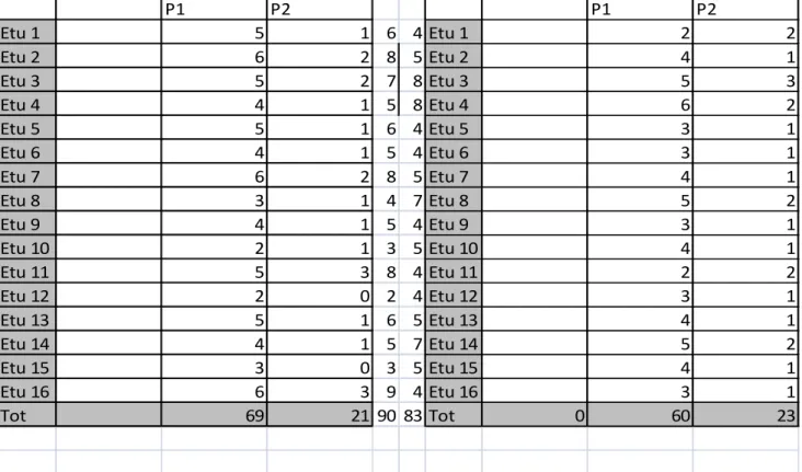 Tableau 1-1 : moyenne de propositions  produites par chaque groupe en ( R1)  G1+G2 