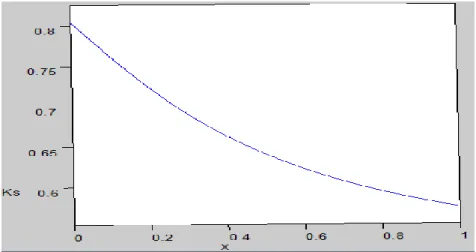 Fig. 4 Variation of Timoshenko shear coefficients as a function of r/R Table 2 Critical speed of boron/epoxy composite shaft 