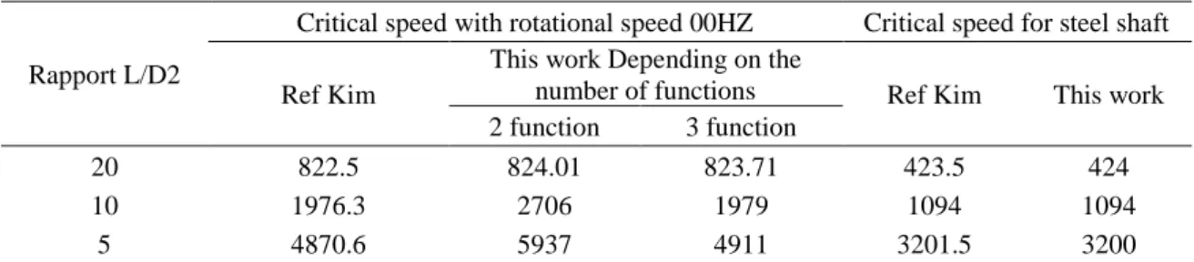 Table 3 Critical speed of the tapered shaft in composite materials 