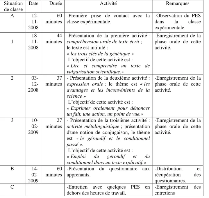 Tableau 7 : Intitulés des activités enseignées et leurs objectifs en classe de 2 ème  AS  Situation  