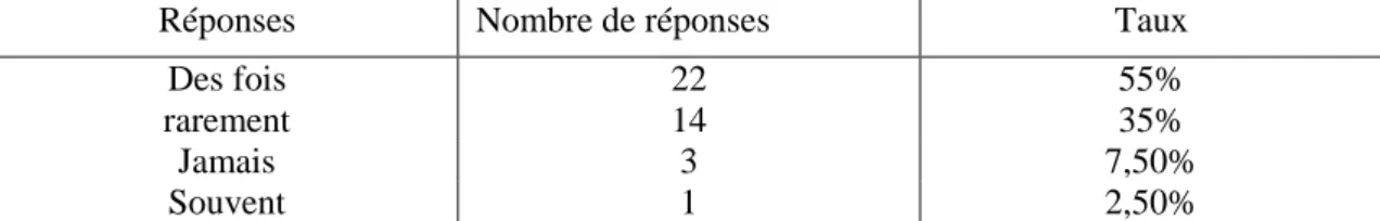 Tableau 18 : Fréquence des questions posées par les collégiens enquêtés en classe 