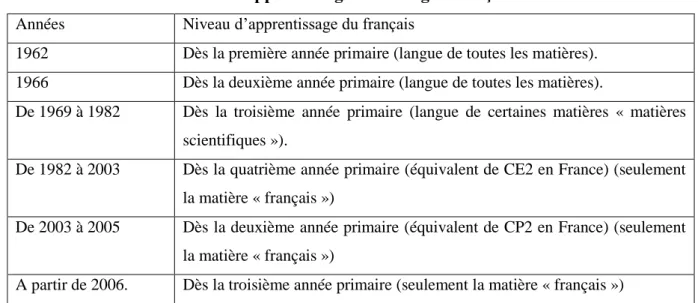 Tableau 2 : Niveaux d’apprentissage de la langue française de 1962 à 2006  Années Niveau d‟apprentissage du français