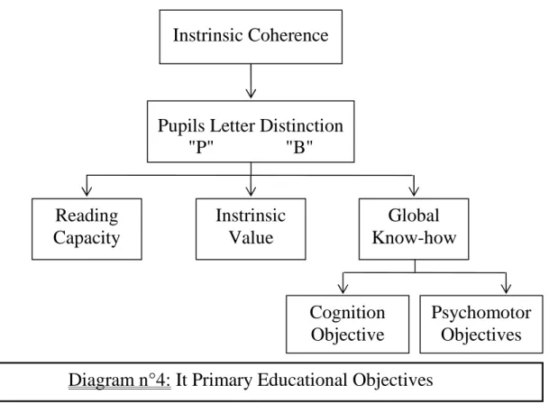 Diagram n°4: represents the fact that the edacational operation requires fundamental objectives to facilitate the teaching-learning.