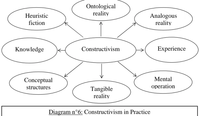 Diagram n°6: Constructivism is based on concept and analogy/experience linked to knowledge as well as all aspects related to the mental process.