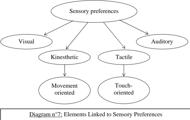Diagram n°7: There are different elements linked to the learner's senses.