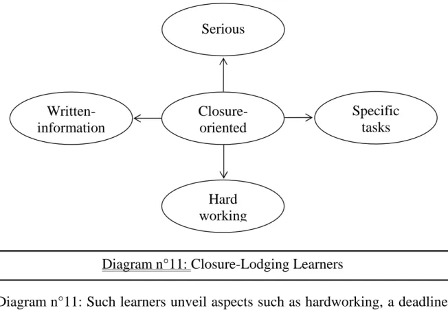 Diagram n°11: Such learners unveil aspects such as hardworking, a deadline is important for them, they are used to be fluent.
