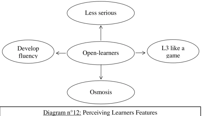 Diagram n°12: Perceiving Learners FeaturesDevelop