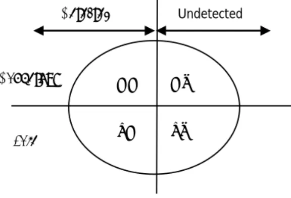 Figure 1  Failure decomposition according to IEC 61508 standard  Detected                      Undetected Dangerous  Safe  DD SD  DU SU  3.2 Diagnostic  coverage 