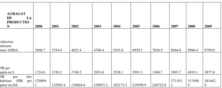 Tableau N 2 : Les agrégats de Production 105 n. 