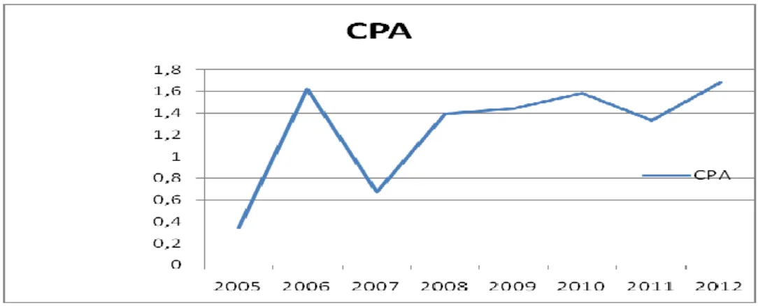 Figure n°2-A : ratio de rentabilité d’actif ABC 