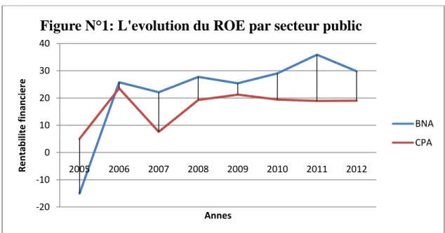 Figure N°1: L'evolution du ROE par secteur public