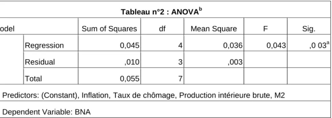 Tableau n°2 : ANOVA b