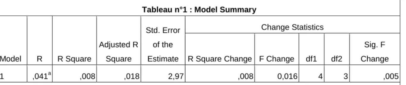 Tableau n°2 : Coefficients  Model  Unstandardized Coefficients  Standardized Coefficients  t  Sig