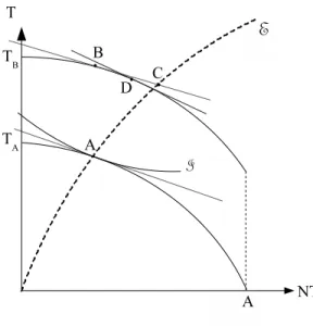 Fig. 2.1 – L’effet de d´epense