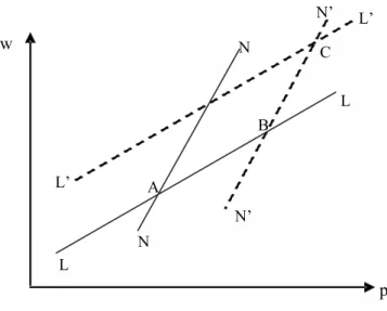 Fig. 2.2 – L’effet de r´eallocation des facteurs
